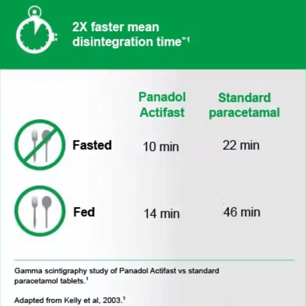 Panadol Actifast Tablets - 10/20 Pack - Image 6
